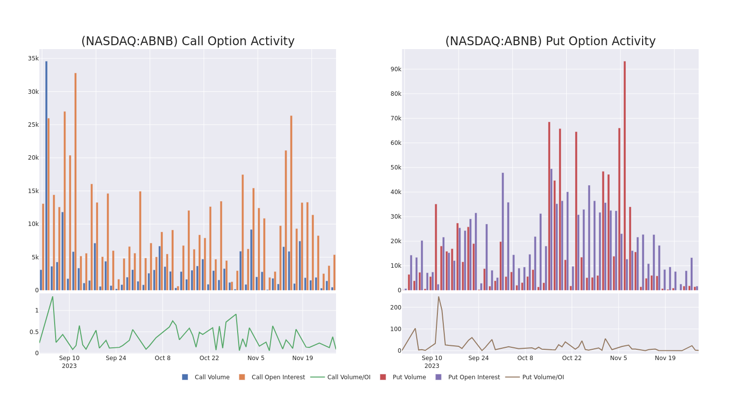 Options Call Chart