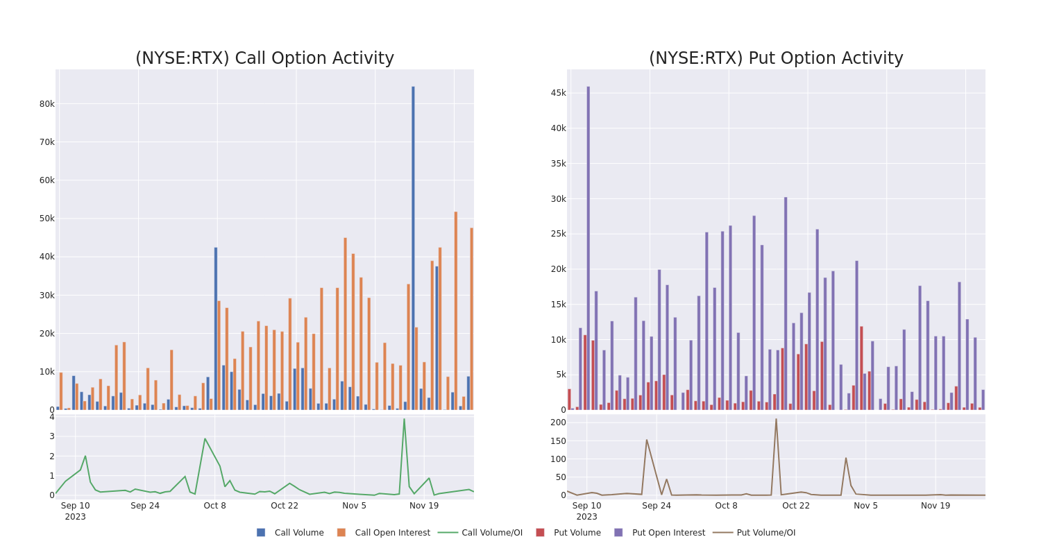 Options Call Chart