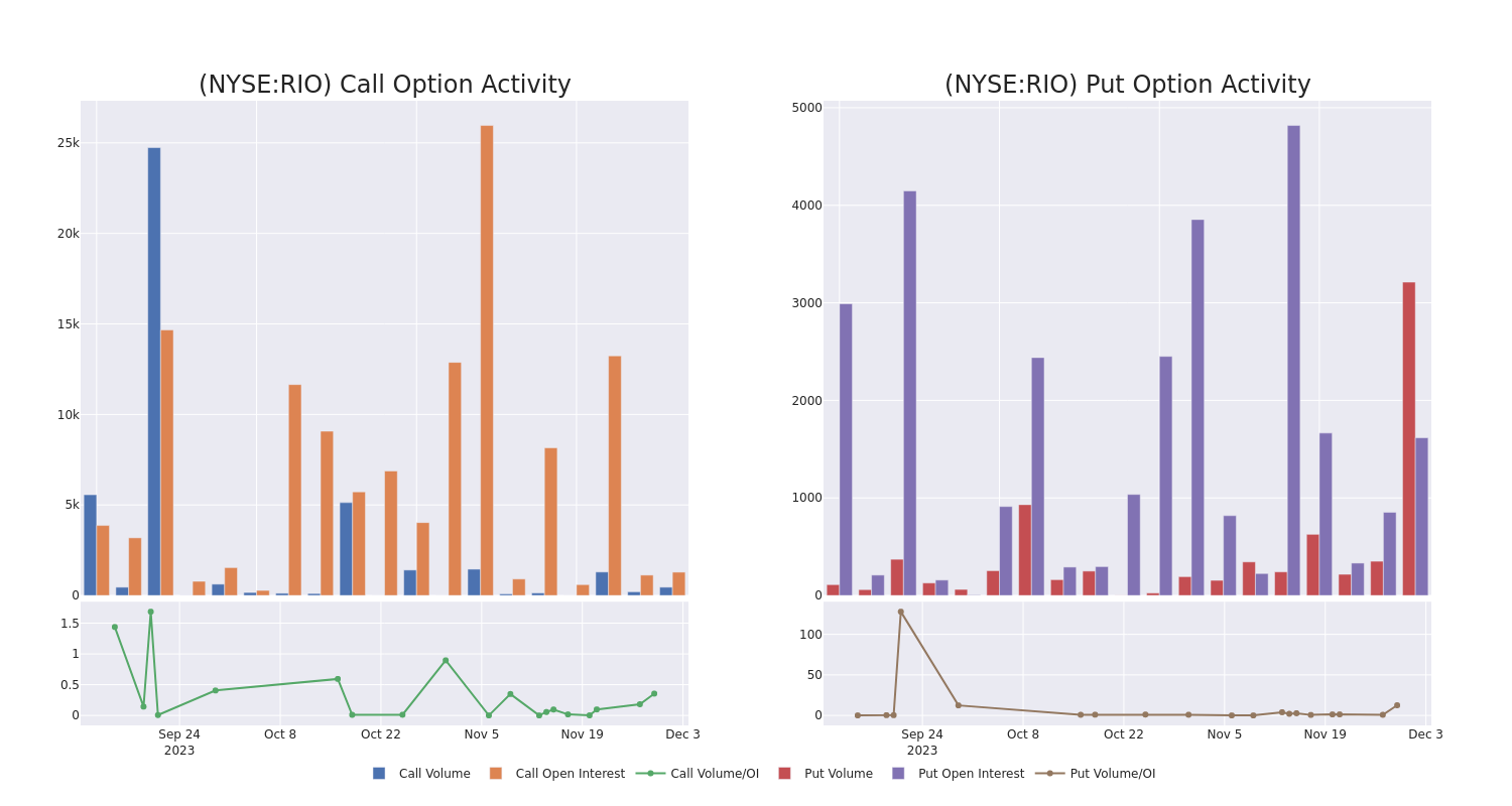 Options Call Chart