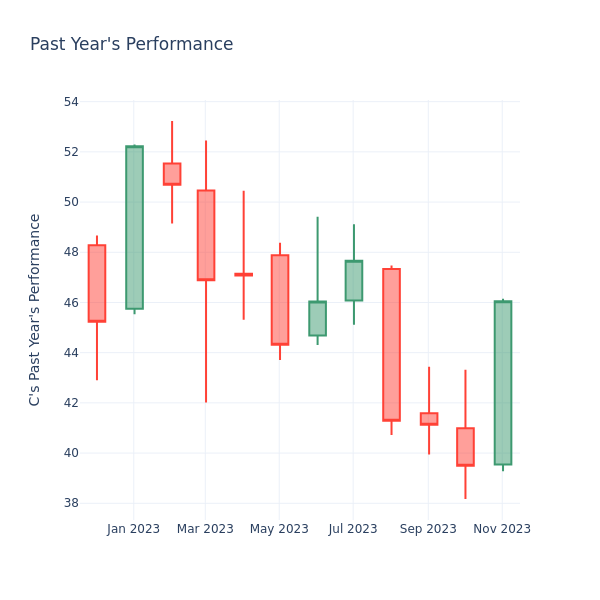 Past Year Chart