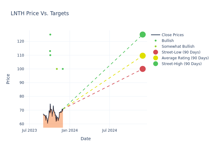 price target chart