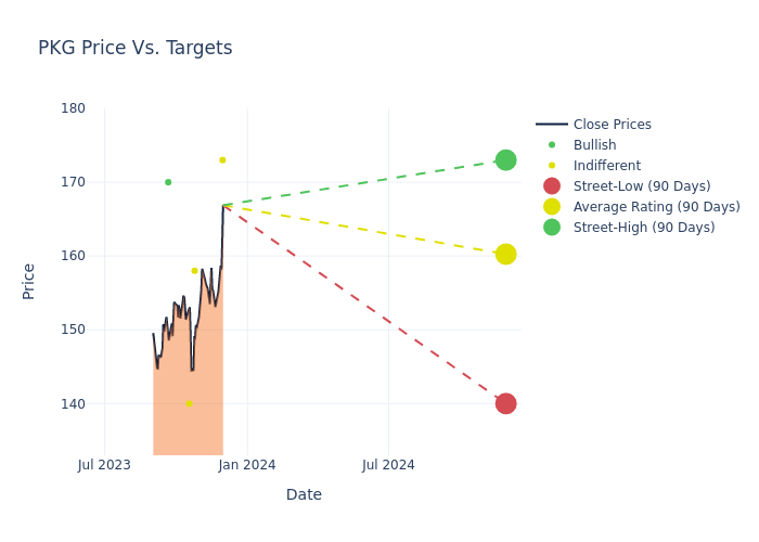 price target chart