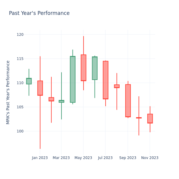 Past Year Chart