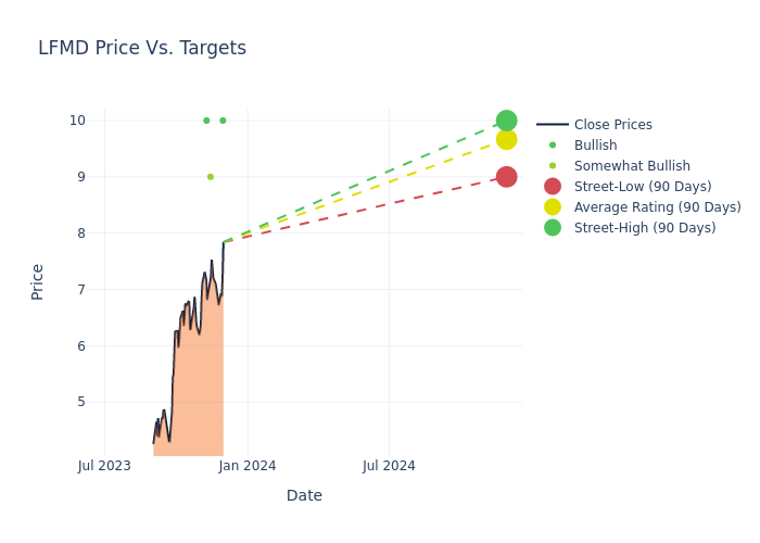 price target chart