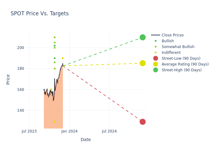 price target chart