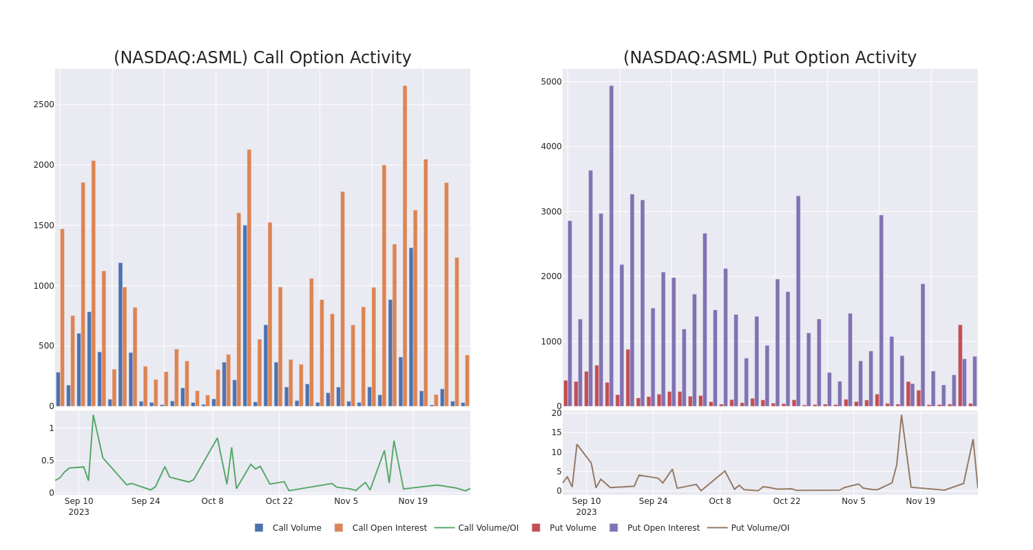 Options Call Chart