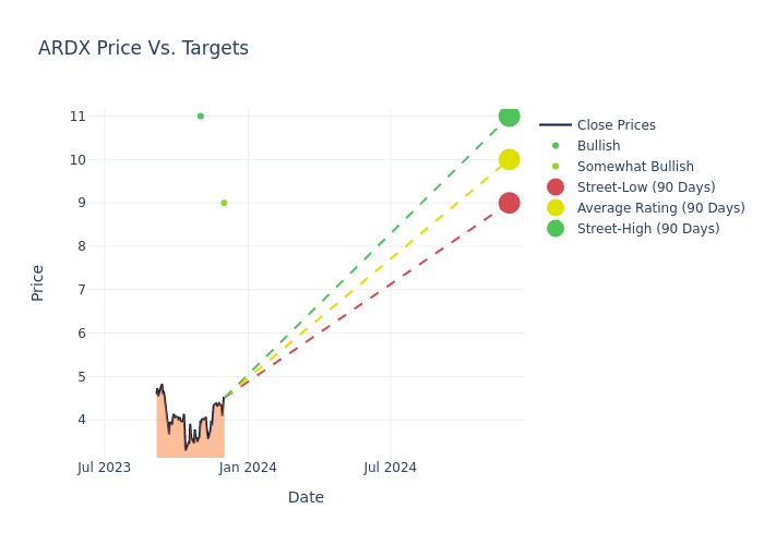 price target chart