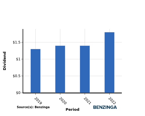 dividend chart graph