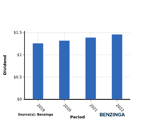 dividend chart graph