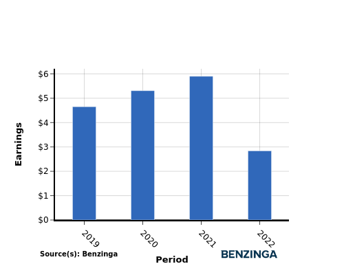 earning chart graph