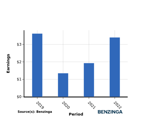 earning chart graph