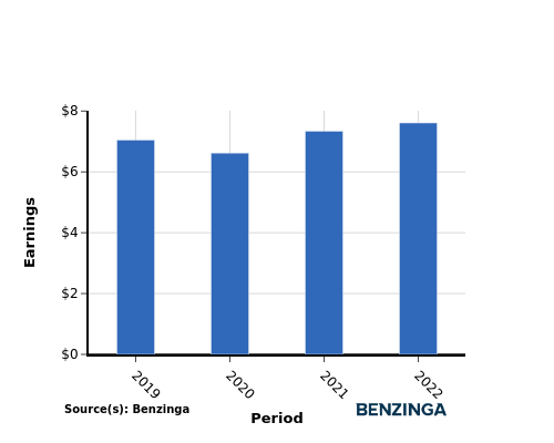 earning chart graph