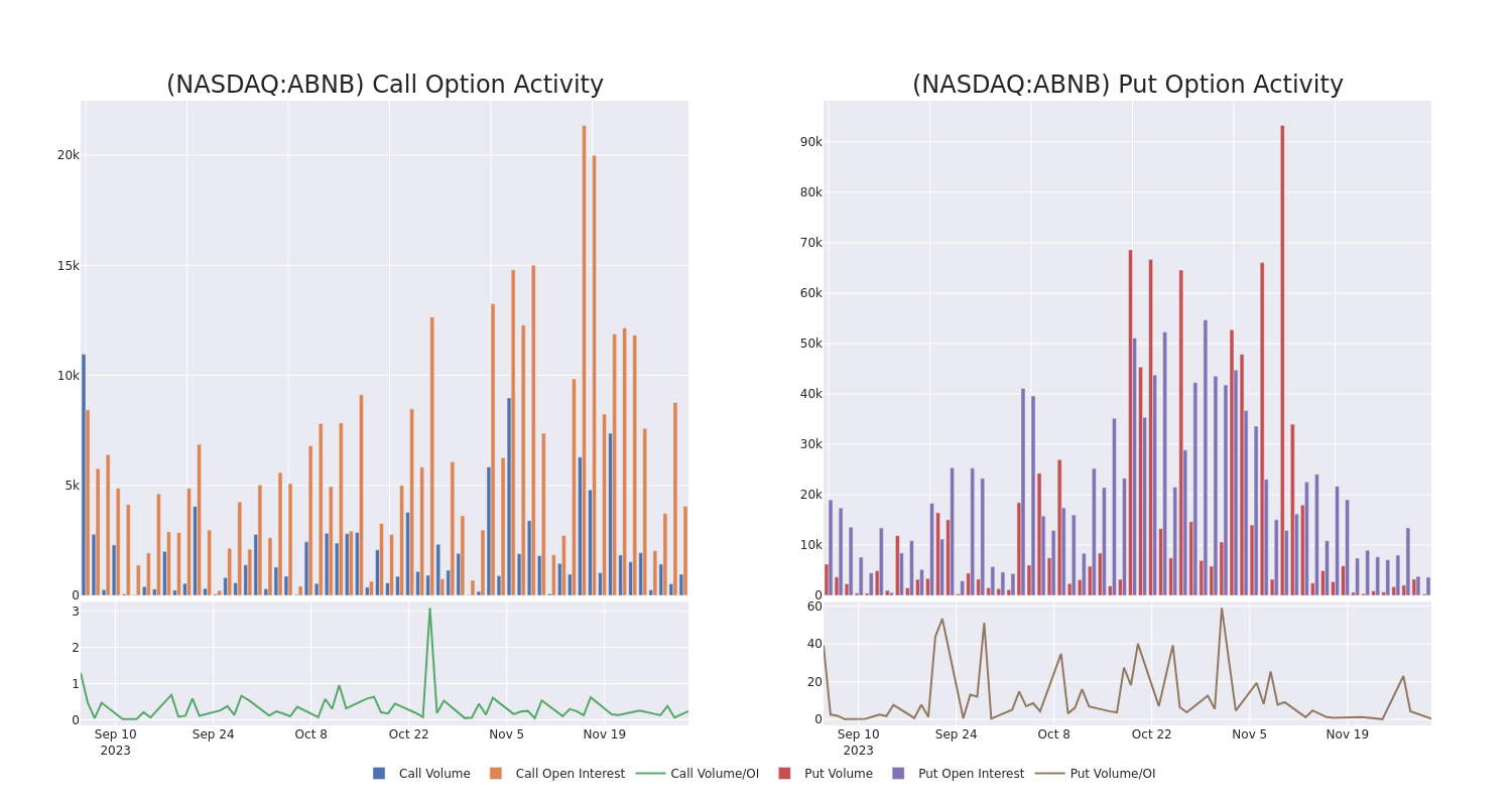 Options Call Chart