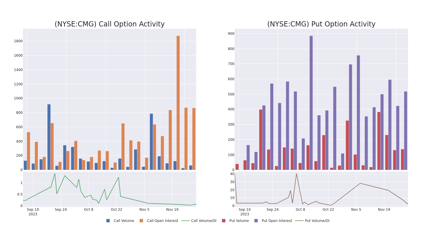 Options Call Chart