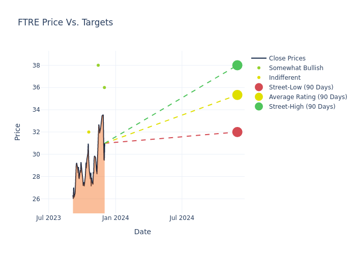 price target chart