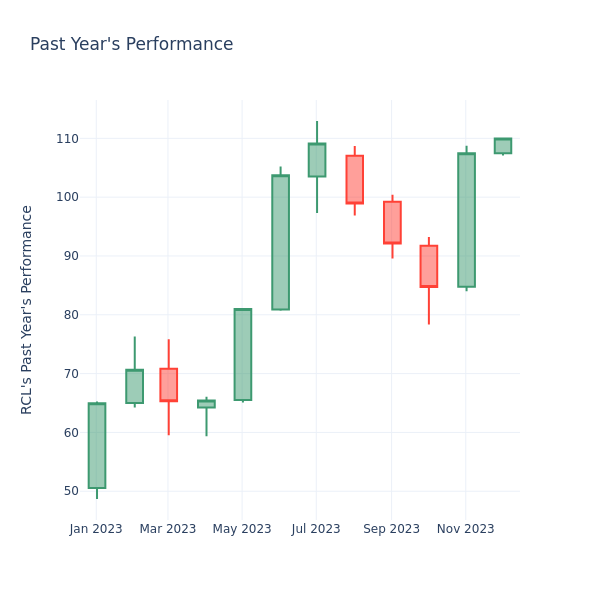 Past Year Chart