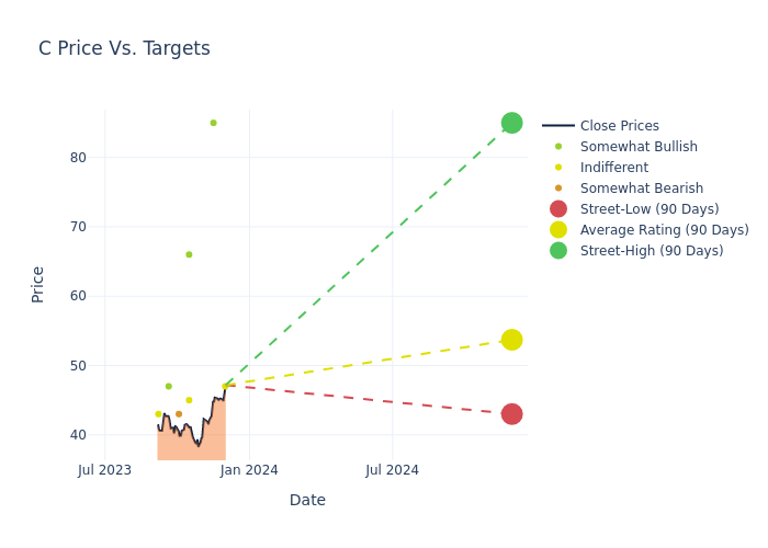 price target chart