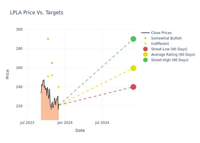 price target chart