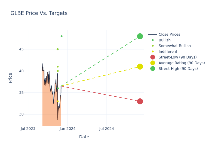 price target chart