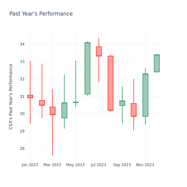 Past Year Chart