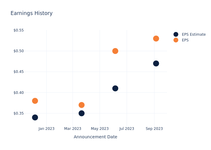 eps graph