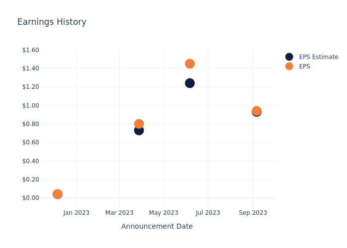 eps graph