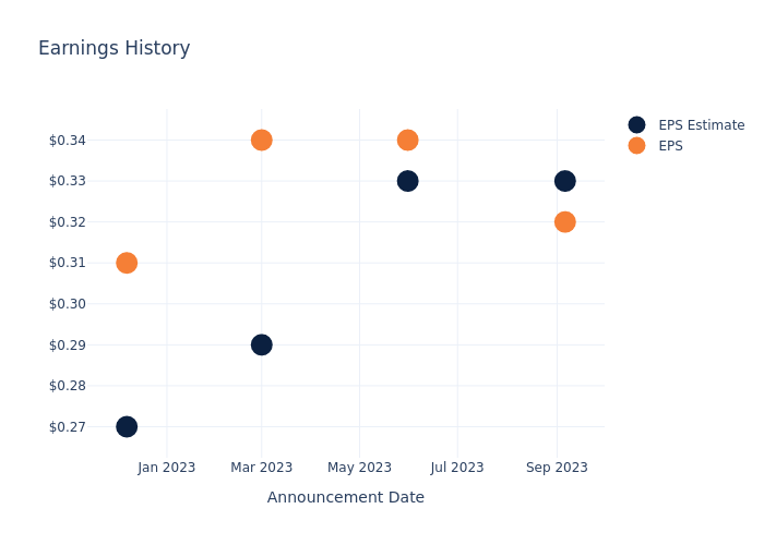 eps graph