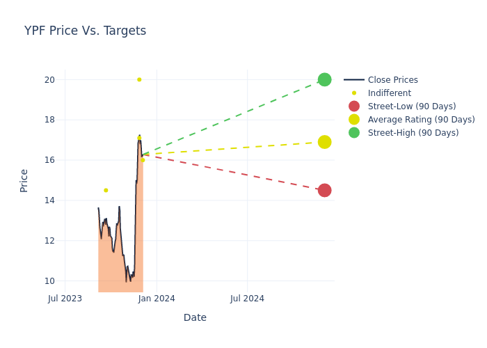 price target chart