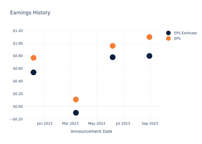 eps graph