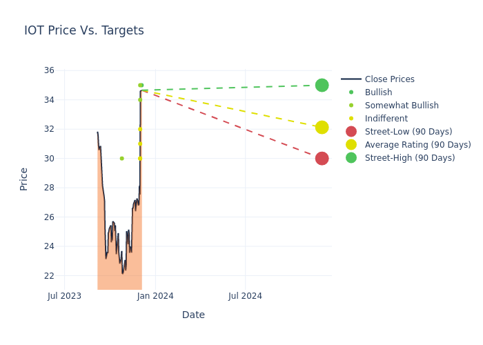 price target chart