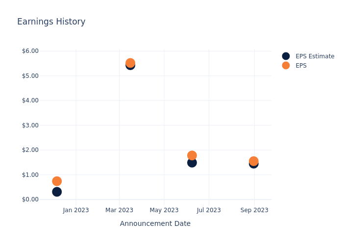 eps graph