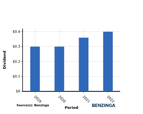 dividend chart graph