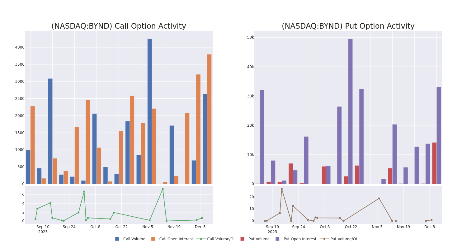 Options Call Chart