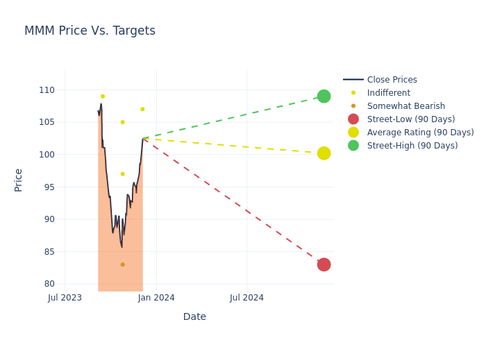 price target chart