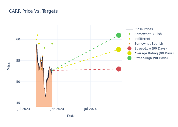 price target chart