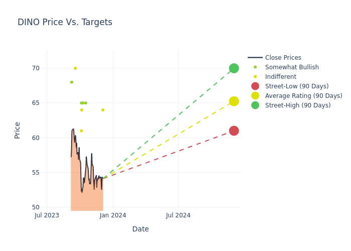 price target chart