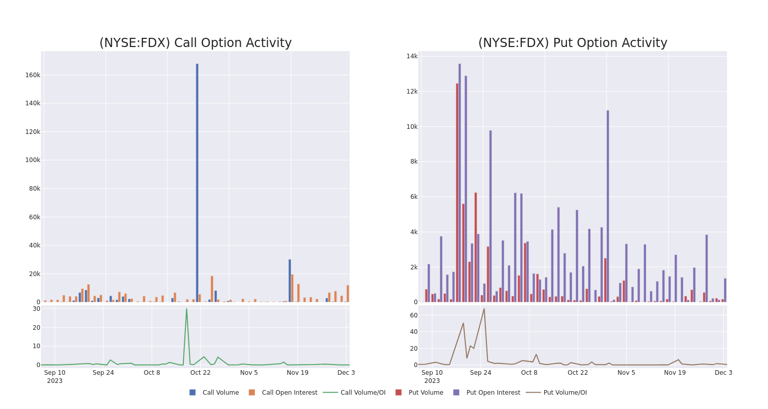 Options Call Chart