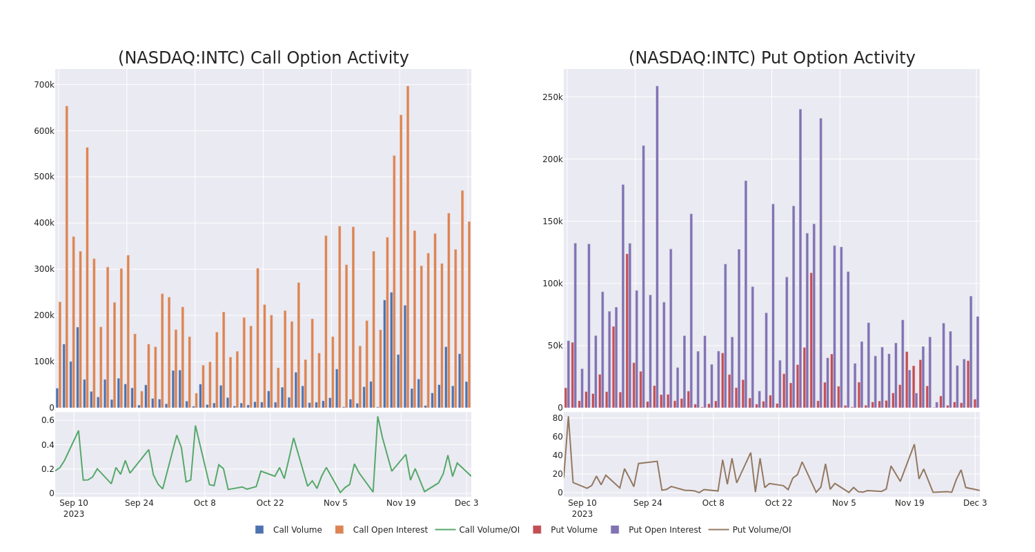 Options Call Chart