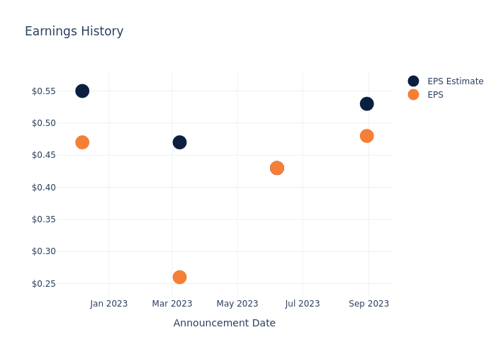 eps graph