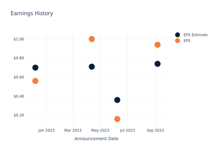 eps graph