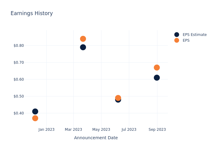 eps graph