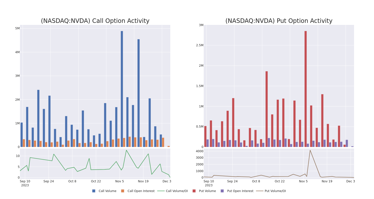 A Closer Look At NVIDIA's Options Market Dynamics