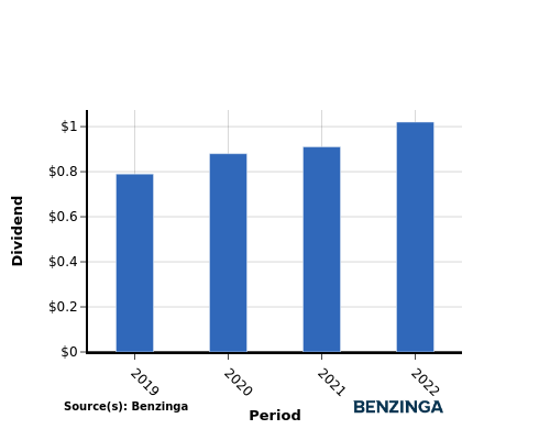 dividend chart graph