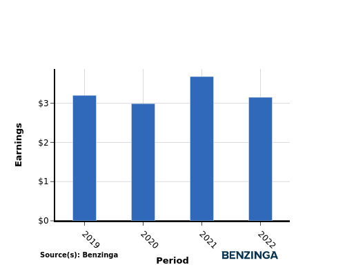 earning chart graph