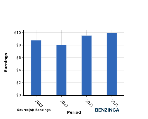 earning chart graph