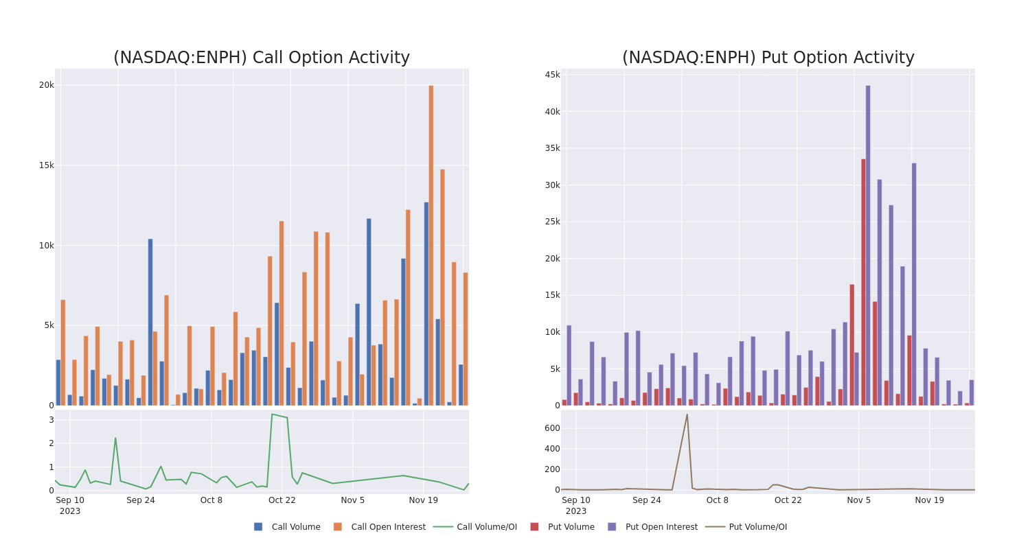 Options Call Chart