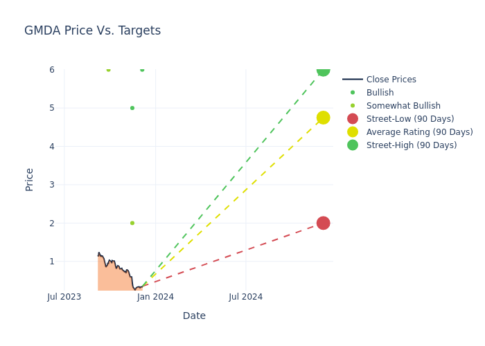 price target chart