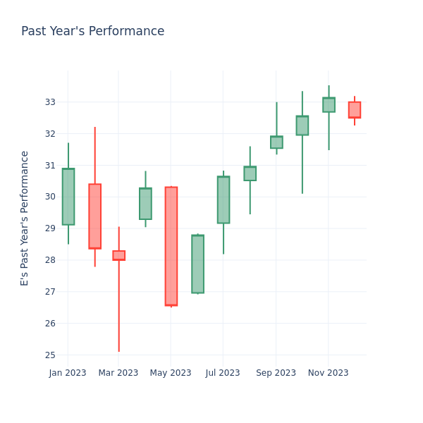 Past Year Chart