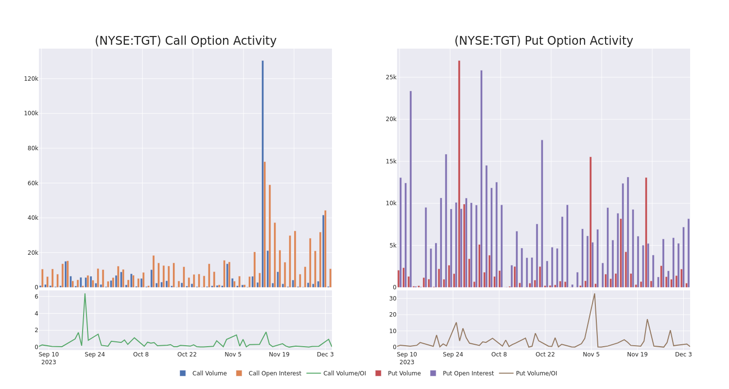 Options Call Chart