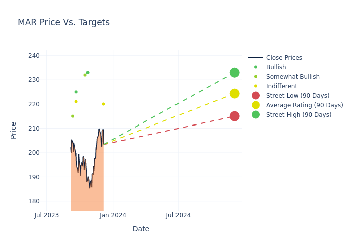 price target chart